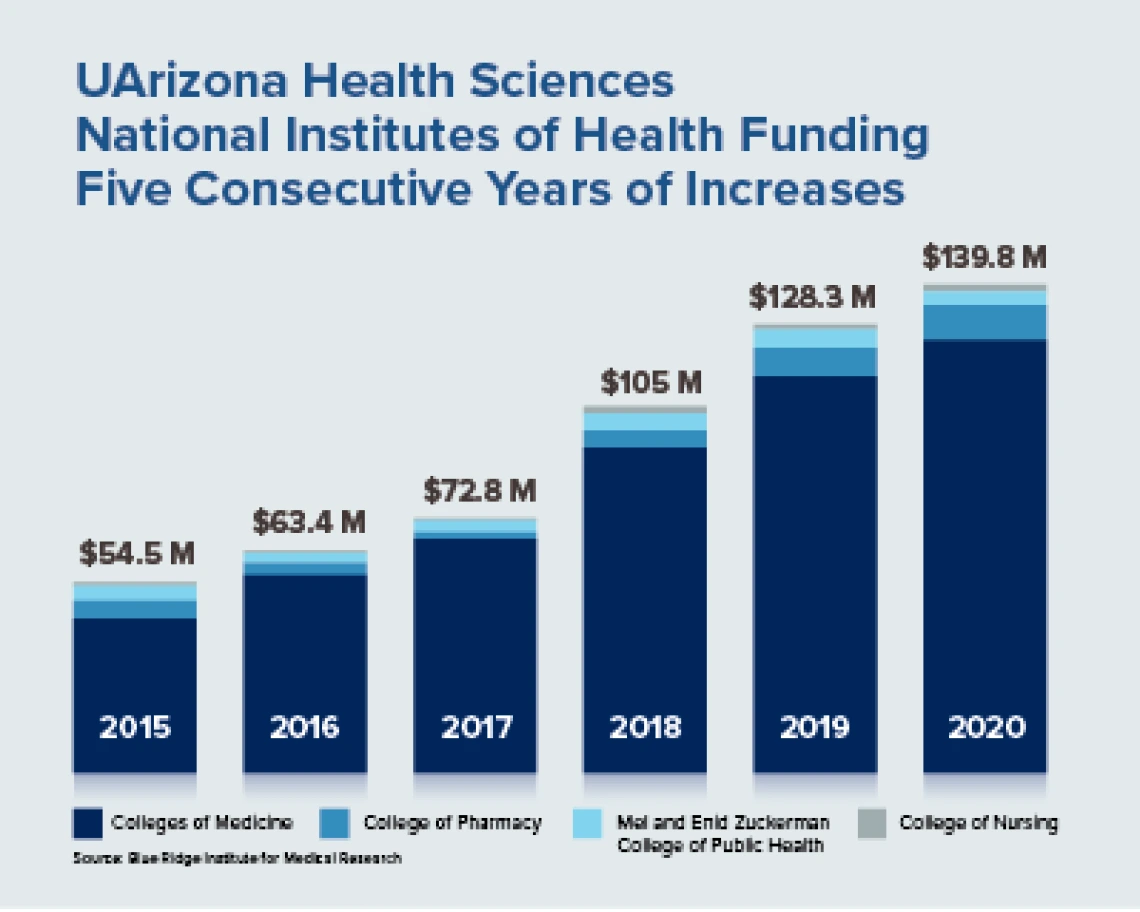 UArizona Health Sciences Excels in Latest Blue Ridge Rankings on NIH Funding UArizona Health Sciences Excels in Latest Blue Ridge Rankings on NIH Funding