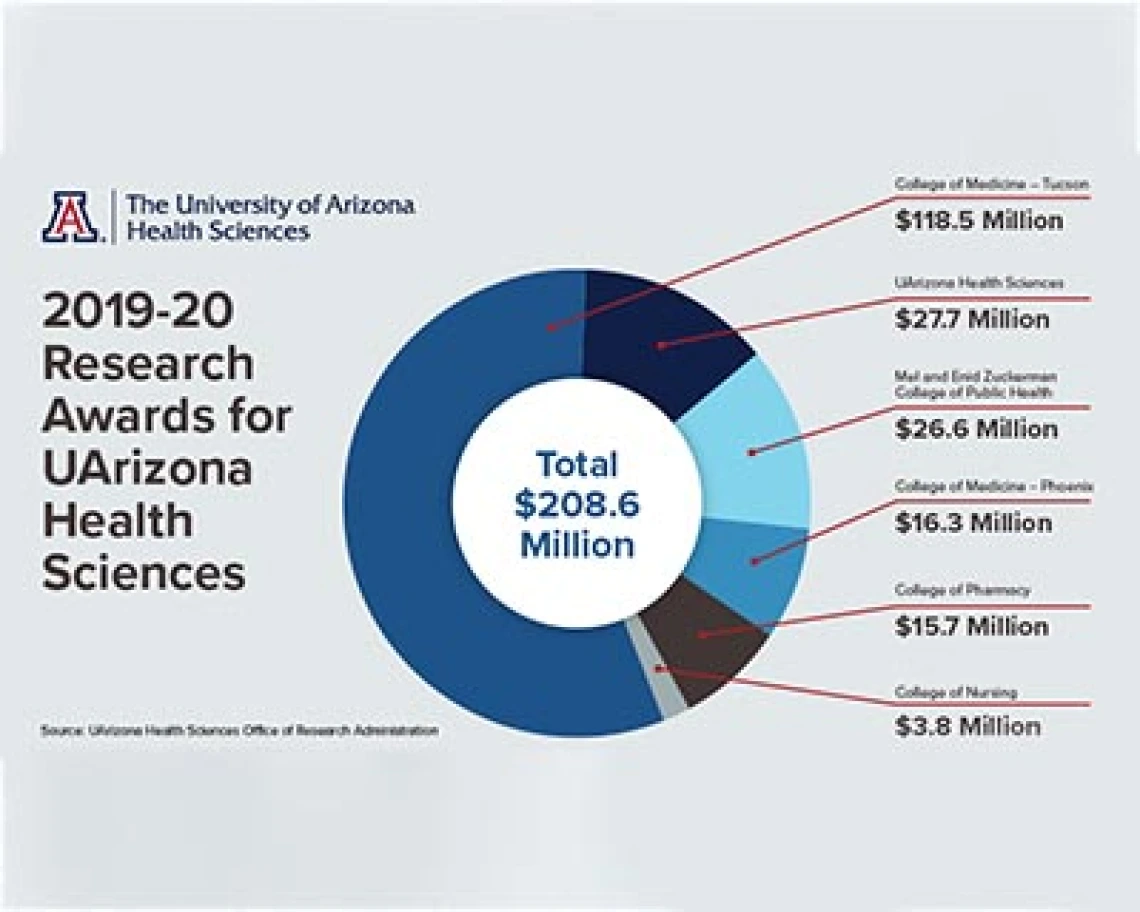 Health Sciences Exceeds $200M in Research Funding for First Time, Boosted by COVID-19 Collaborations Health Sciences Exceeds $200M in Research Funding for First Time, Boosted by COVID-19 Collaborations