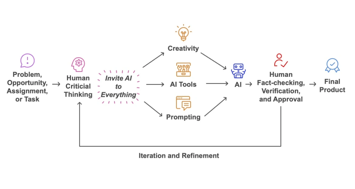 flow chart of process